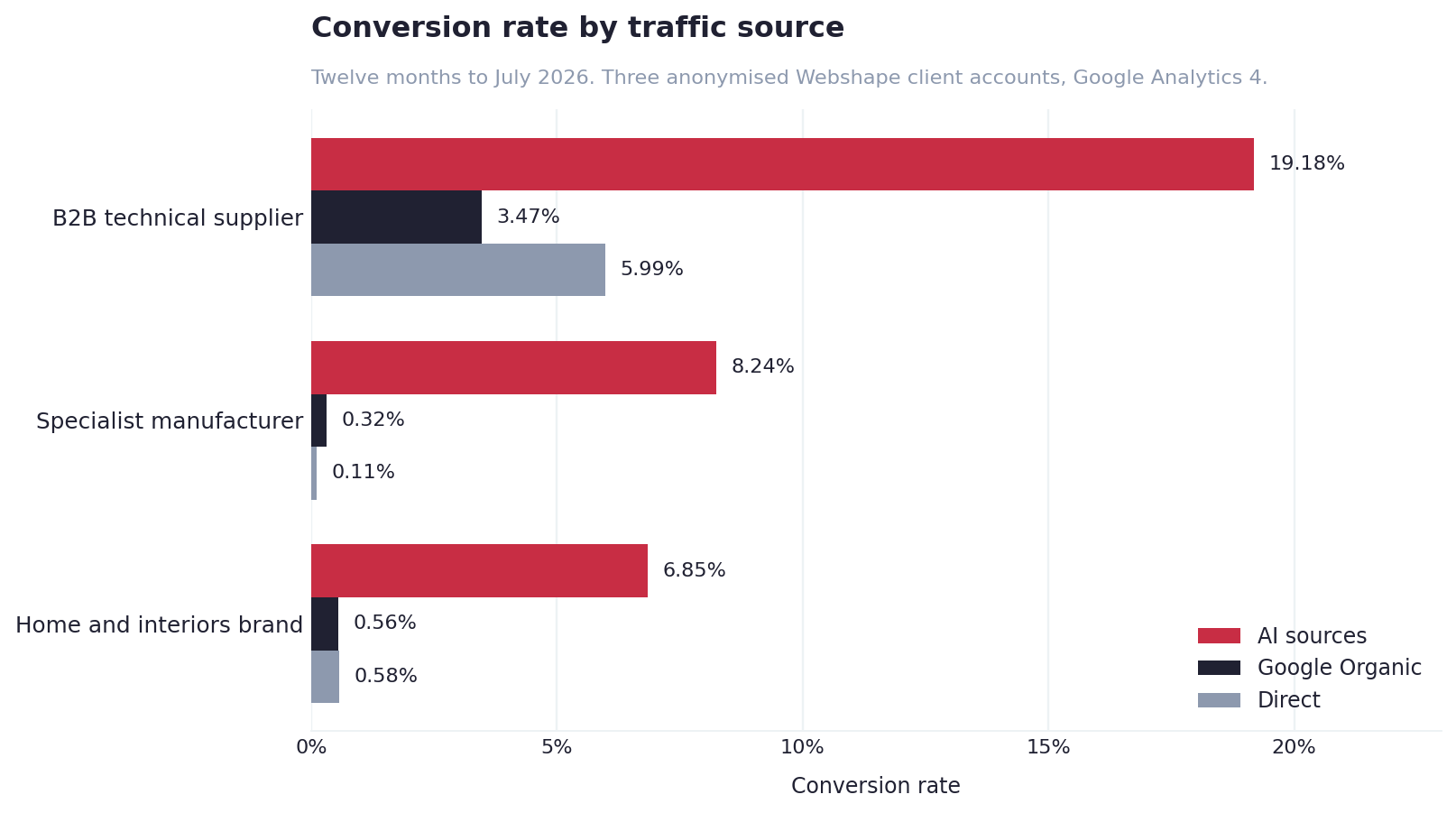 Bar chart comparing conversion rates by traffic source (AI sources, Google Organic and Direct) across three Webshape client accounts, twelve months to July 2026.