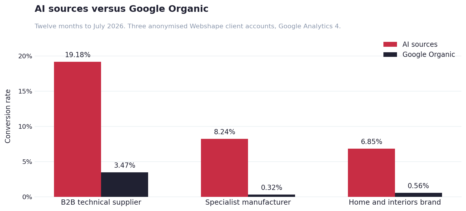 Bar chart comparing conversion rates from AI sources versus Google Organic across three Webshape client accounts, twelve months to July 2026.